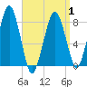 Gloucester tide chart for Thursday, April 1, 2021