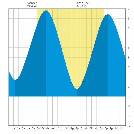 Gloucester tide chart for Thursday, April 22, 2021