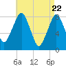 Gloucester tide chart for Thursday, April 22, 2021