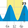 Gloucester tide chart for Friday, April 23, 2021