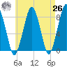 Gloucester tide chart for Monday, April 26, 2021