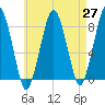Gloucester tide chart for Tuesday, April 27, 2021