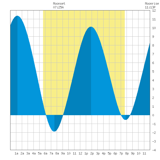 Gloucester tide chart for Thursday, April 29, 2021