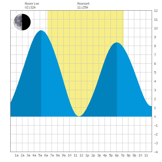 Gloucester tide chart for Sunday, April 4, 2021