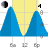 Gloucester tide chart for Sunday, April 4, 2021