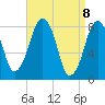 Gloucester tide chart for Thursday, April 8, 2021