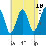 Gloucester tide chart for Monday, May 10, 2021