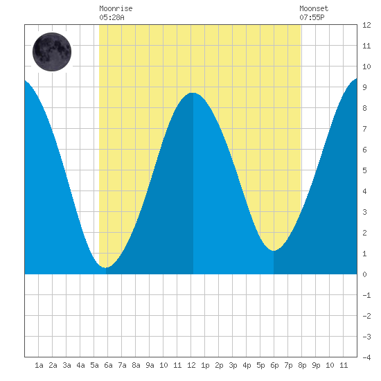 Gloucester tide chart for Tuesday, May 11, 2021