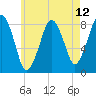 Gloucester tide chart for Wednesday, May 12, 2021