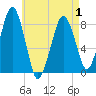 Gloucester tide chart for Saturday, May 1, 2021