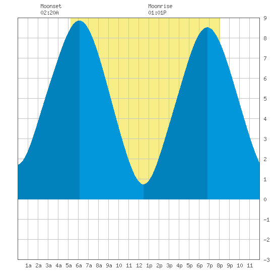 Gloucester tide chart for Thursday, May 20, 2021