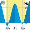 Gloucester tide chart for Wednesday, May 26, 2021