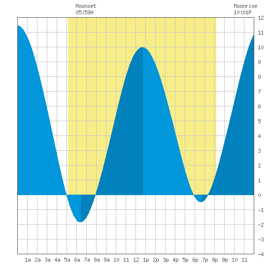 Gloucester tide chart for Thursday, May 27, 2021