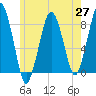 Gloucester tide chart for Thursday, May 27, 2021