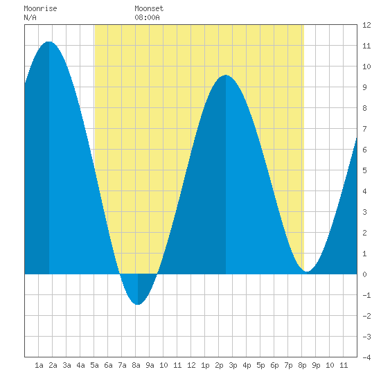 Gloucester tide chart for Saturday, May 29, 2021