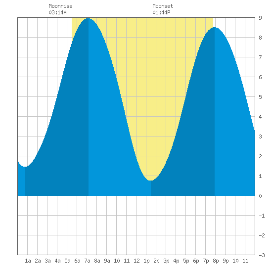 Gloucester tide chart for Wednesday, May 5, 2021