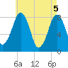 Gloucester tide chart for Wednesday, May 5, 2021