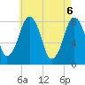 Gloucester tide chart for Thursday, May 6, 2021