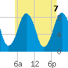 Gloucester tide chart for Friday, May 7, 2021