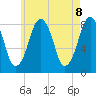 Gloucester tide chart for Saturday, May 8, 2021
