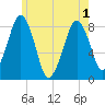 Gloucester tide chart for Tuesday, June 1, 2021