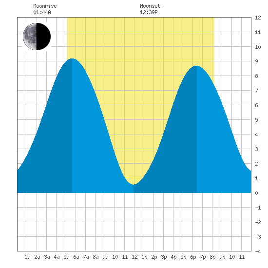 Gloucester tide chart for Wednesday, June 2, 2021