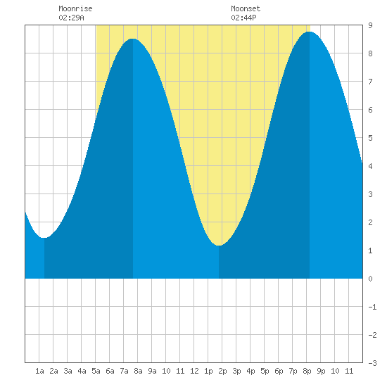 Gloucester tide chart for Friday, June 4, 2021