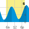 Gloucester tide chart for Sunday, June 6, 2021