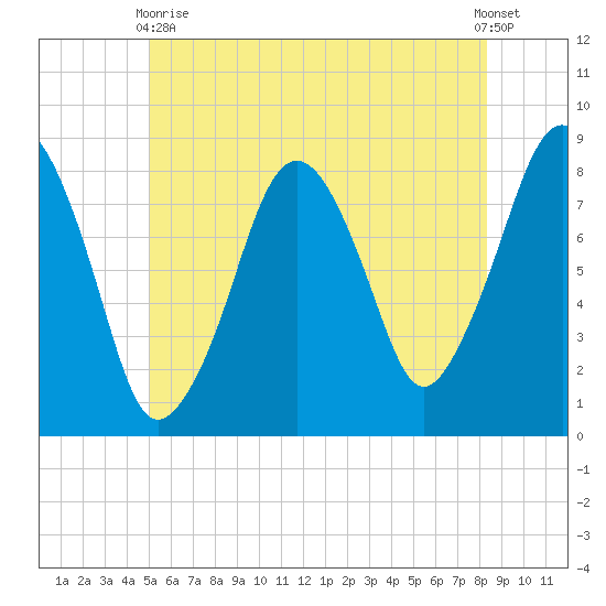 Gloucester tide chart for Wednesday, June 9, 2021