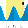 Gloucester tide chart for Wednesday, June 9, 2021