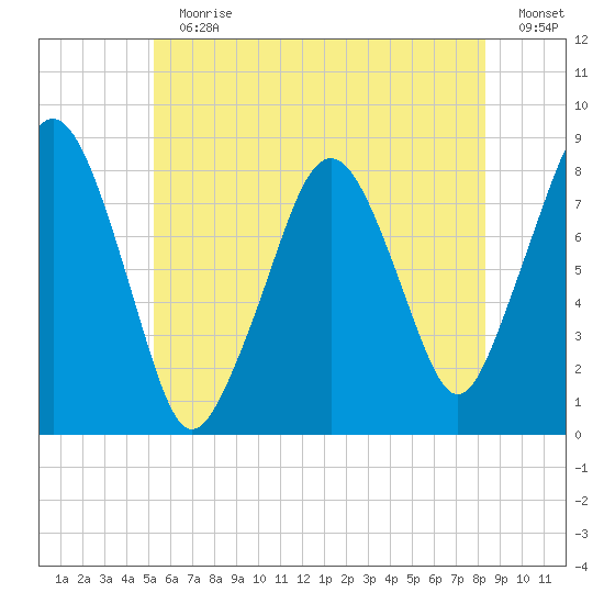 Gloucester tide chart for Sunday, July 11, 2021