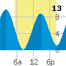 Gloucester tide chart for Tuesday, July 13, 2021