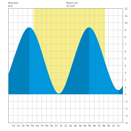 Gloucester tide chart for Friday, July 16, 2021