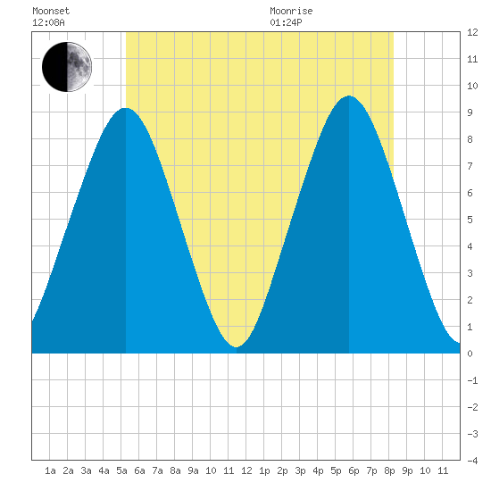 Gloucester tide chart for Saturday, July 17, 2021