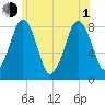 Gloucester tide chart for Thursday, July 1, 2021