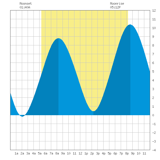 Gloucester tide chart for Tuesday, July 20, 2021