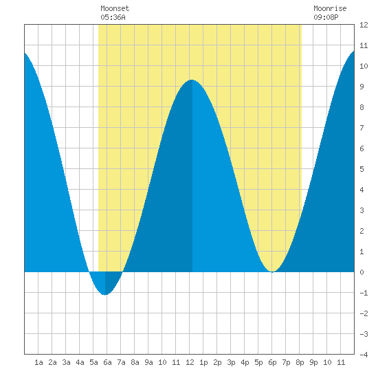 Gloucester tide chart for Saturday, July 24, 2021