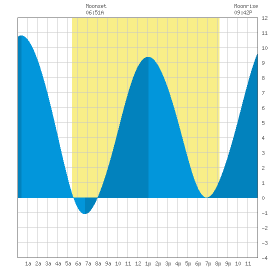 Gloucester tide chart for Sunday, July 25, 2021