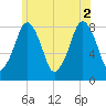 Gloucester tide chart for Friday, July 2, 2021
