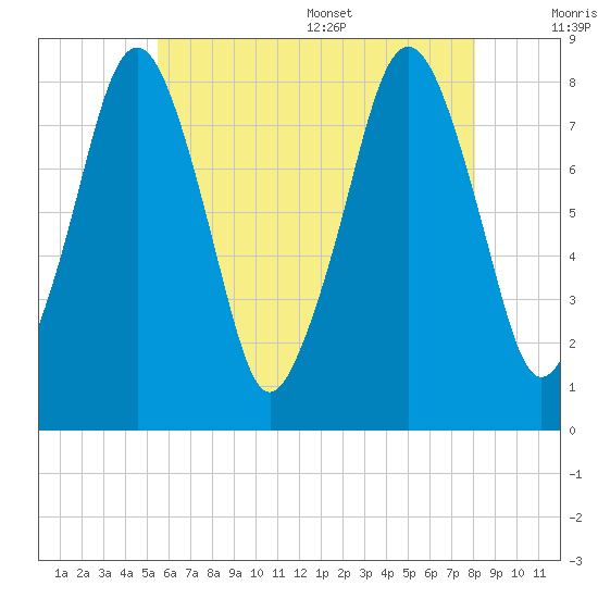 Gloucester tide chart for Friday, July 30, 2021