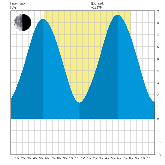 Gloucester tide chart for Saturday, July 31, 2021