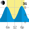 Gloucester tide chart for Saturday, July 31, 2021