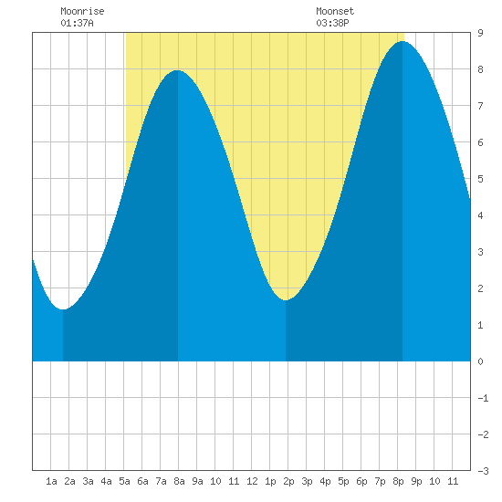 Gloucester tide chart for Sunday, July 4, 2021