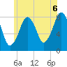Gloucester tide chart for Tuesday, July 6, 2021