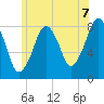 Gloucester tide chart for Wednesday, July 7, 2021