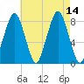Gloucester tide chart for Saturday, August 14, 2021