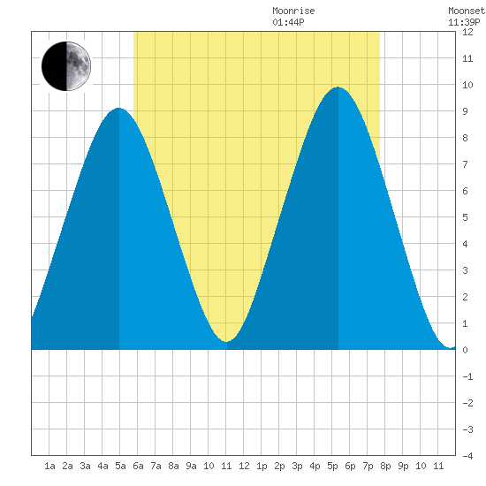 Gloucester tide chart for Sunday, August 15, 2021