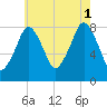 Gloucester tide chart for Sunday, August 1, 2021