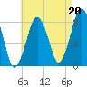 Gloucester tide chart for Friday, August 20, 2021