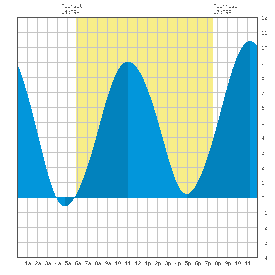 Gloucester tide chart for Saturday, August 21, 2021